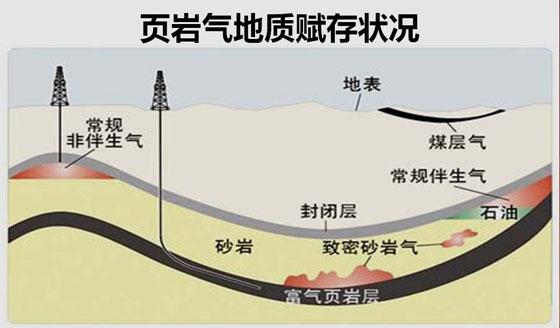 页岩气概念