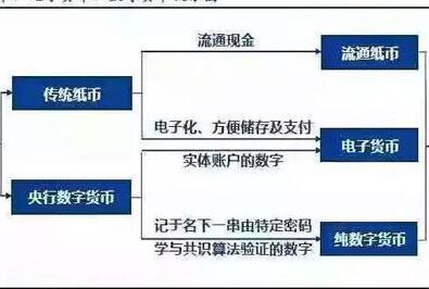 数字货币概念