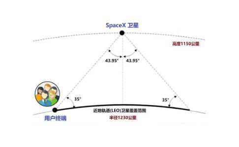 卫星互联网概念