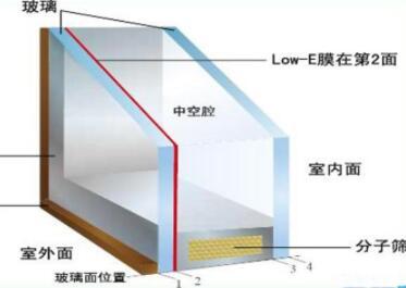 低辐射玻璃概念