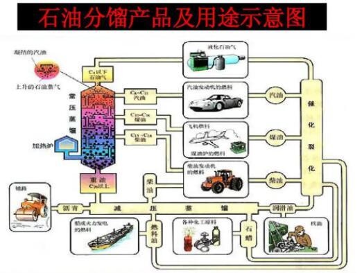 油品改革概念