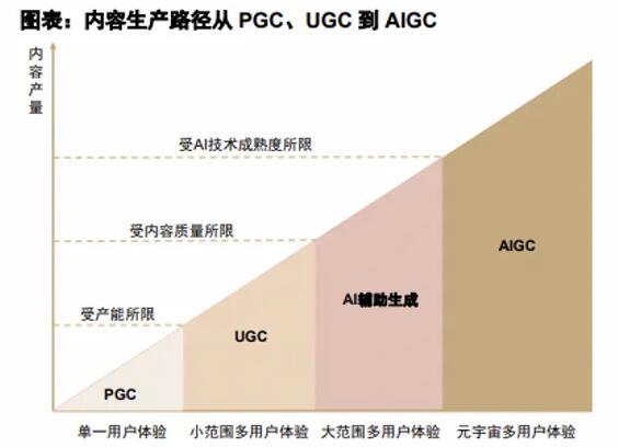 AIGC概念