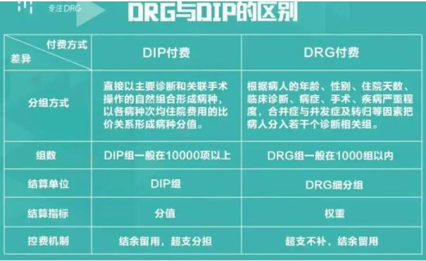 DRG/DIP概念
