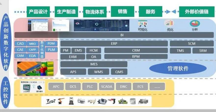 工业软件概念