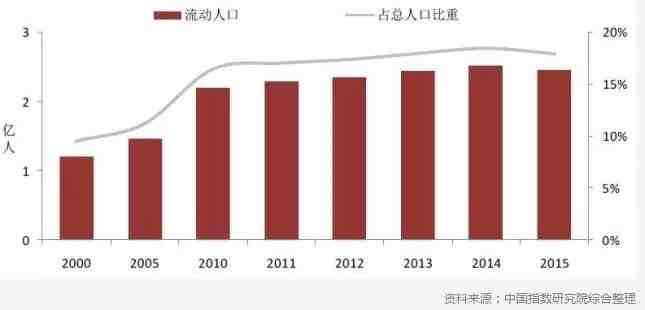 中国人口增长趋势图_中国人口流动趋势