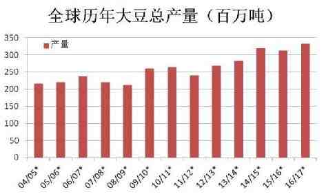 每周豆粕:中国已经严重依赖进口大豆了!- 期货